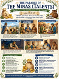 Minas and Talents Bible Study Bundle, Parable Poster, Student Worksheet, Teacher Lesson, Guide, Quiz, (PDF, PNG and MP4 Downloads)