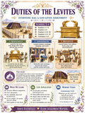 Duties of the Levites Bible Study Bundle, Numbers 3–4 Poster, Worksheet, Teacher Lesson, Guide, Quiz, (PDF PNG MP4 Downloads)